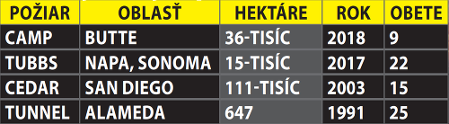 Najničivejšie požiare v Kalifornii.