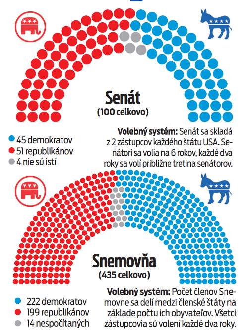 Demokrati ovládli snemovňu