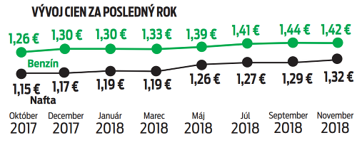 Vývoj cien za posledný rok.