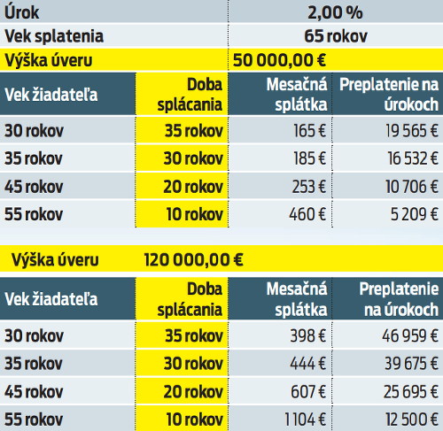 Výška mesačnej splátky a doba splácania.