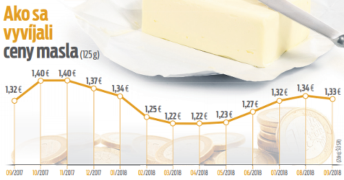Ako sa vyíjali ceny masla.