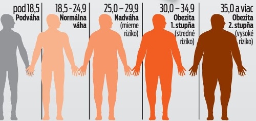 Stupnica hodnôt BMI