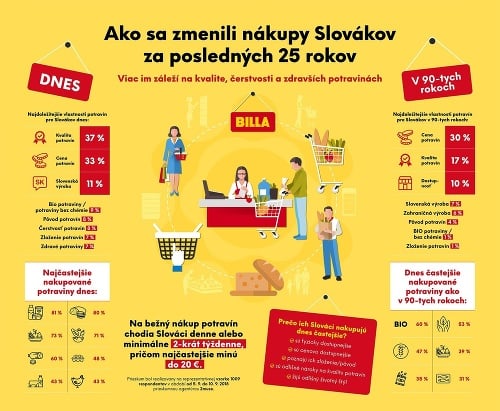 Nákupné správanie Slovákov.