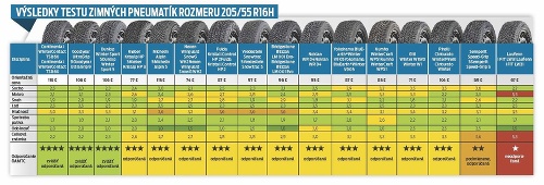 Výsledky testu zimných pneumatík rozmeru 205/55 R16H