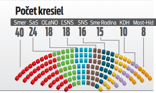 Počiet kresiel.