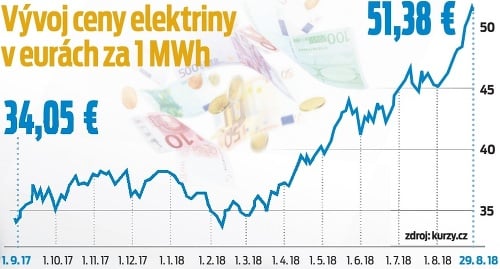 Vývoj ceny elektriny v eurách za 1 MWh.