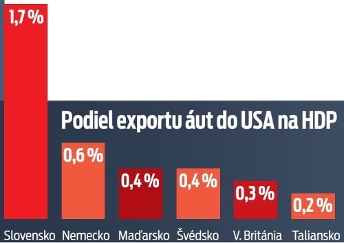 Podiel exportu áut do USA na HDP.