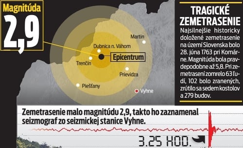 Zemetrasenie malo magnitúdu 2,9, takto ho zaznamenal seizmograf zo seizmickej stanice Vyhne.