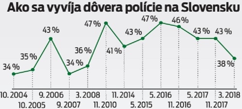 Ako sa vyvíja dôvera polície na Slovensku.