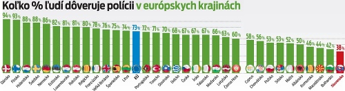 Koľko % ľudí dôveruje polícii v európskych krajinách.