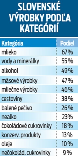 Slovenské výrobky podľa kategórií.