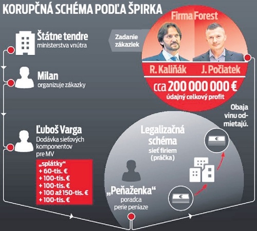 Korupčná schéma podľa Špirka.
