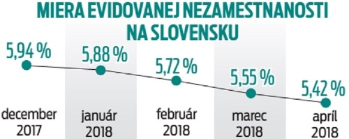 Miera evidovanej nezamestnanosti na Slovensku.