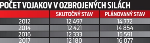 Počet vojakov v ozbrojených silách.