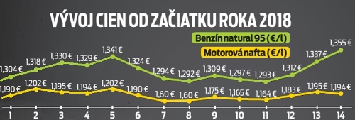 Vývoj cien od začiatku roka 2018.