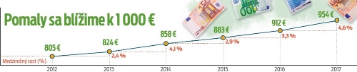 Pomaly sa blížime k 1 000 €.