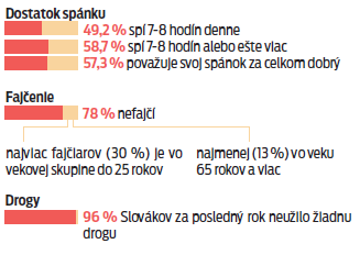 Veľký prieskum o zdraví Slovákov.