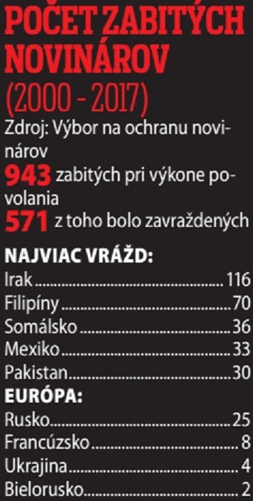 Počet zabitých novinárov (2000 - 2017).