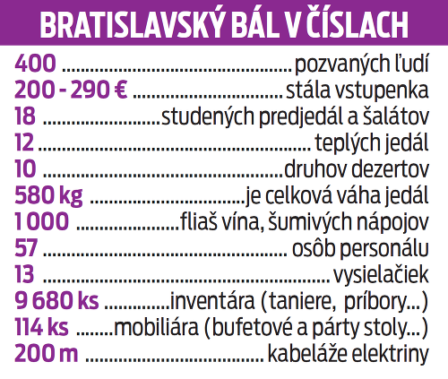Bratislavský bál v číslach