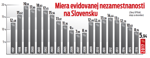 Miera evidovanej nezamestnanosti na Slovensku