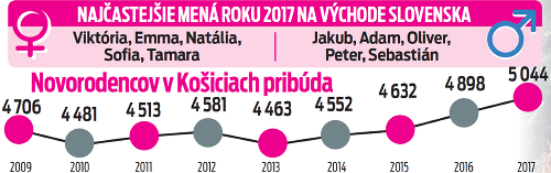 Najčastejšie mená roku 2017 na východe Slovenska.