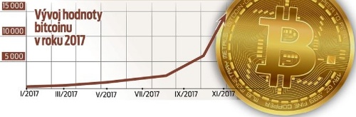 Vývoj hodnoty bitcoinu v roku 2017.