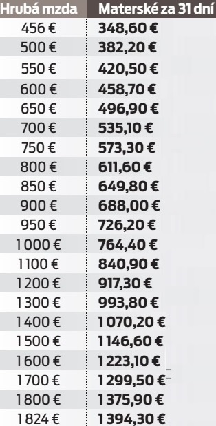 Koľko eur vám bude patriť v roku 2018.