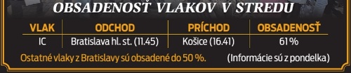 Obsadenosť vlakov v stredu.