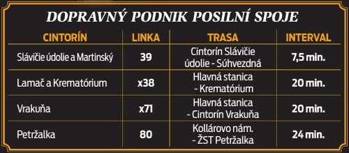 Dopravný podnik posilní spoje.