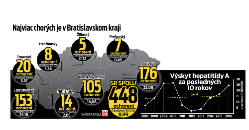 Najviac chorých je v Bratislavskom kraji. 