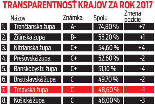 TRANSPARENTNOSŤ KRAJOV ZA ROK 2017