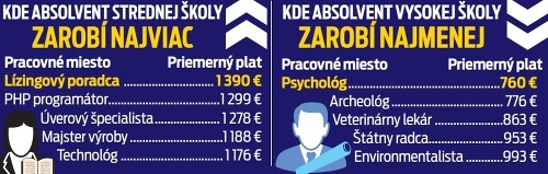 Z údajov internetového portálu Platy.sk vyplýva, že priemerná mzda Slováka s vysokou školou dosahuje 1 187 eur.