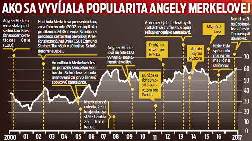 Wie Merkels Popularität wuchs.