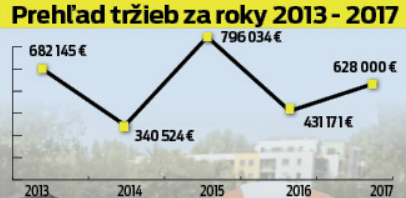 Prehlad tržieb na bratislavských kúpaliskách