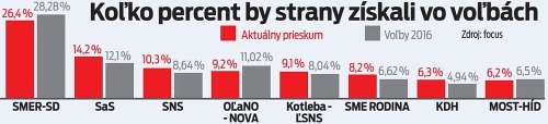 Koľko percent by strany získali vo voľbách.