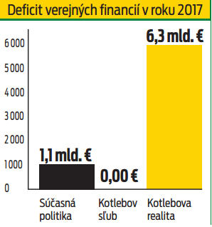 Deficit verejných financií v roku 2017 pre Slovensko.