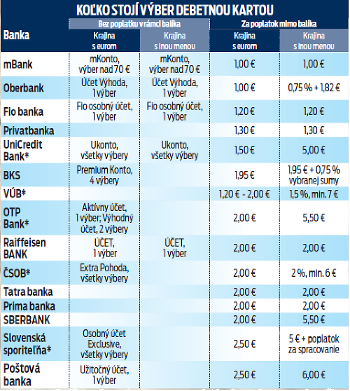 Toto sú poplatky za výbery kartou.