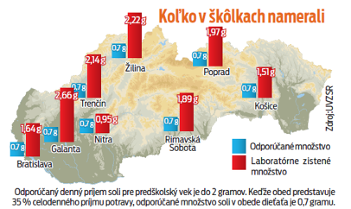 Koľko v škôlkach namerali