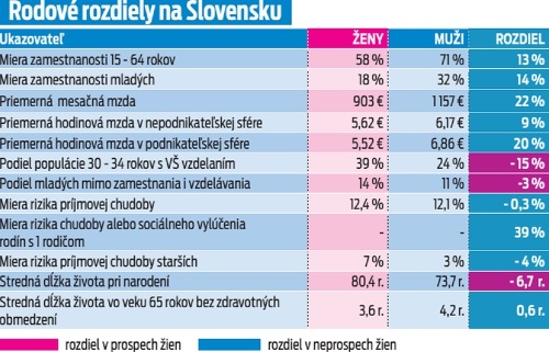 Rodové rozdiely na Slovensku.