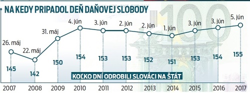 NA KEDY PRIPADOL DEŇ DAŇOVEJ SLOBODY