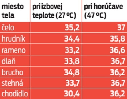 Optimálna teplota.