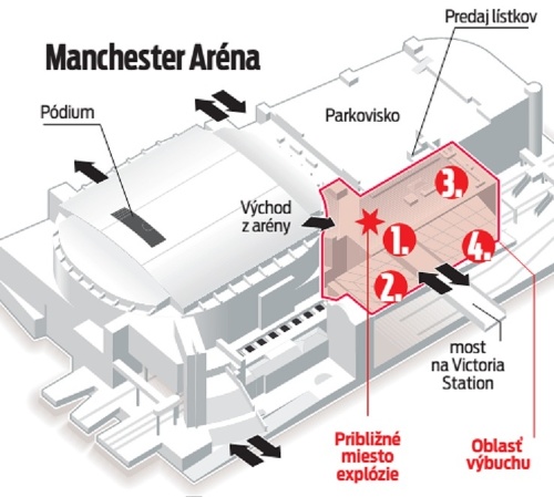 Manchester Aréna.