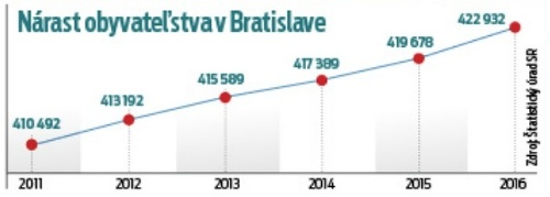 Nárast obyvateľstva v Bratislave