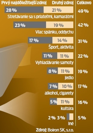 Najčastejšie riešenia Slovákov