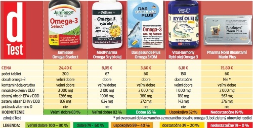 Kde je najviac omega-3 mastných kyselín?