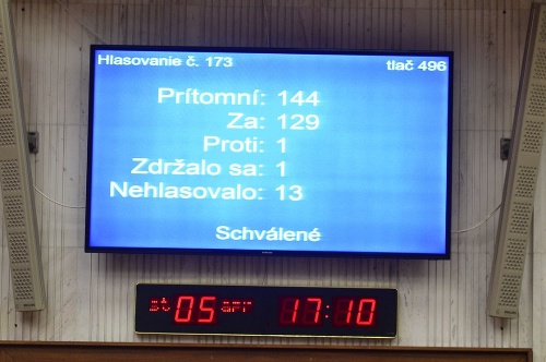 Za návrh na zrušenie amnestií hlasovalo 129 poslancov.