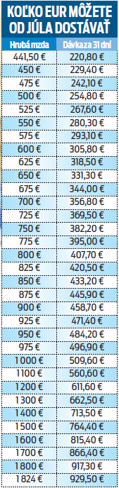 Koľko eur môžete od júla dostávať