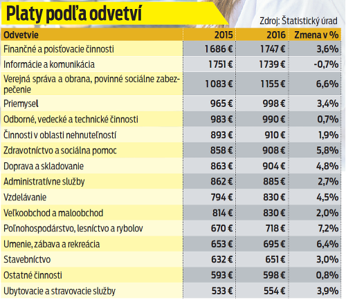 Platy podľa odvetví