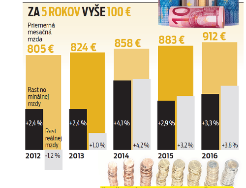 Za 5  rokov vyše 100 eur