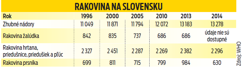 Rakovina na Slovensku